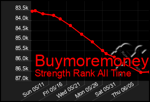Total Graph of Buymoremoney