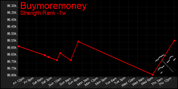 Last 7 Days Graph of Buymoremoney