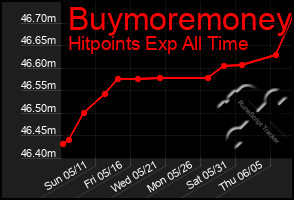 Total Graph of Buymoremoney