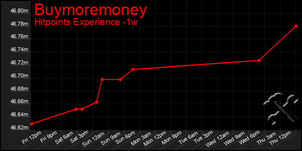 Last 7 Days Graph of Buymoremoney