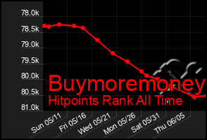 Total Graph of Buymoremoney