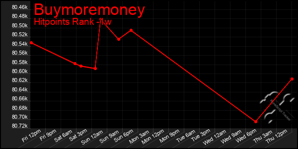 Last 7 Days Graph of Buymoremoney