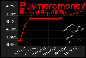 Total Graph of Buymoremoney