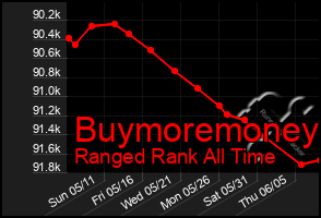 Total Graph of Buymoremoney