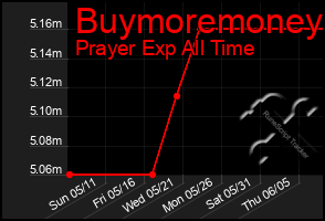 Total Graph of Buymoremoney