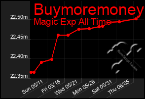 Total Graph of Buymoremoney