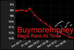 Total Graph of Buymoremoney