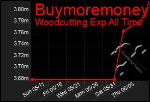 Total Graph of Buymoremoney