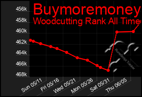 Total Graph of Buymoremoney