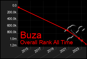 Total Graph of Buza