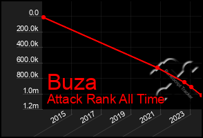 Total Graph of Buza