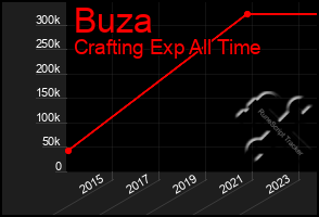 Total Graph of Buza