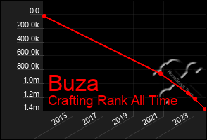 Total Graph of Buza