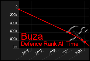 Total Graph of Buza