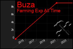 Total Graph of Buza