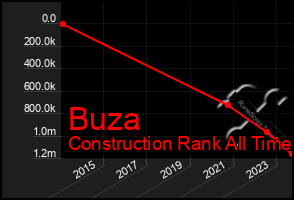 Total Graph of Buza
