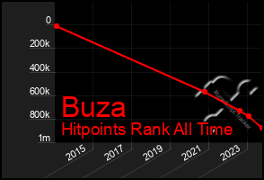 Total Graph of Buza