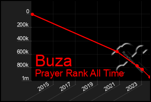Total Graph of Buza