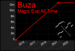Total Graph of Buza