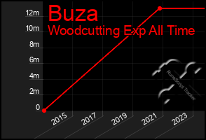 Total Graph of Buza
