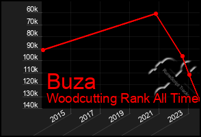 Total Graph of Buza