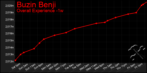 1 Week Graph of Buzin Benji