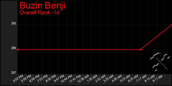 Last 24 Hours Graph of Buzin Benji