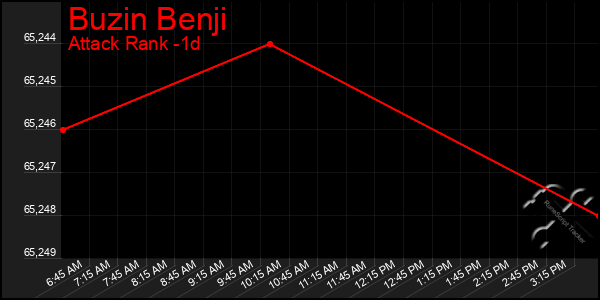 Last 24 Hours Graph of Buzin Benji