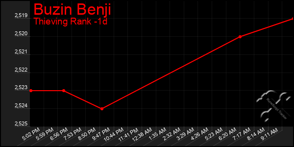 Last 24 Hours Graph of Buzin Benji