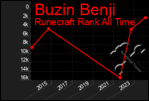 Total Graph of Buzin Benji