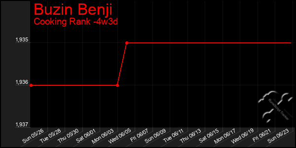 Last 31 Days Graph of Buzin Benji