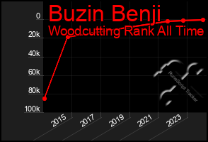 Total Graph of Buzin Benji