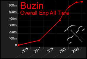 Total Graph of Buzin