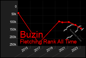 Total Graph of Buzin