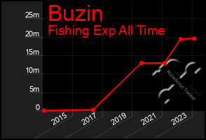 Total Graph of Buzin