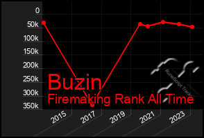 Total Graph of Buzin