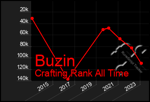 Total Graph of Buzin