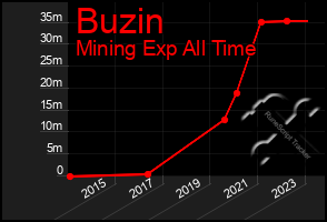 Total Graph of Buzin