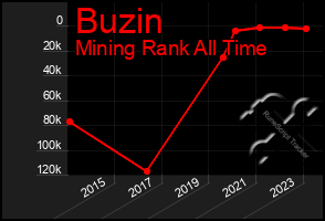 Total Graph of Buzin