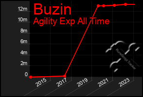 Total Graph of Buzin