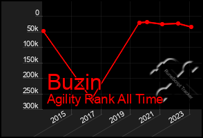 Total Graph of Buzin