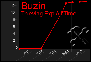 Total Graph of Buzin