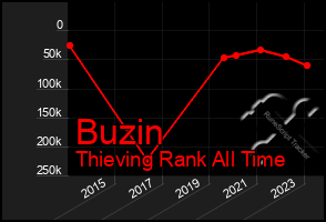 Total Graph of Buzin