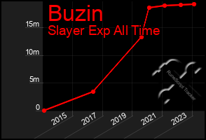 Total Graph of Buzin