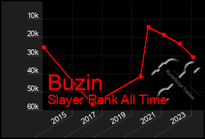 Total Graph of Buzin