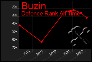 Total Graph of Buzin