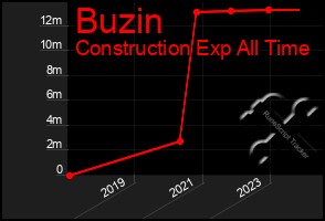 Total Graph of Buzin