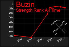 Total Graph of Buzin