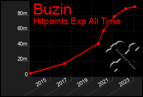 Total Graph of Buzin