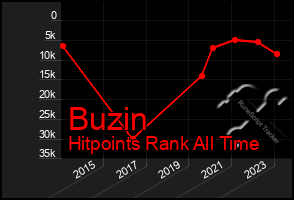 Total Graph of Buzin